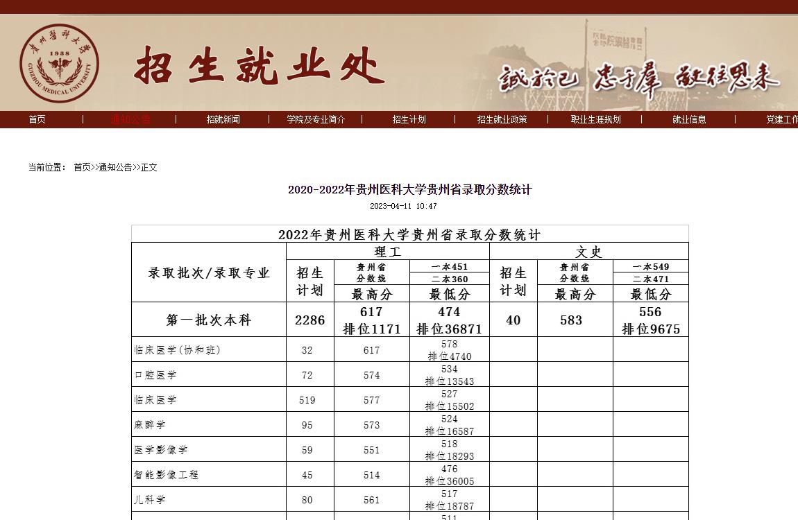2020-2022年貴州醫(yī)科大學(xué)貴州省錄取分數(shù)統(tǒng)計