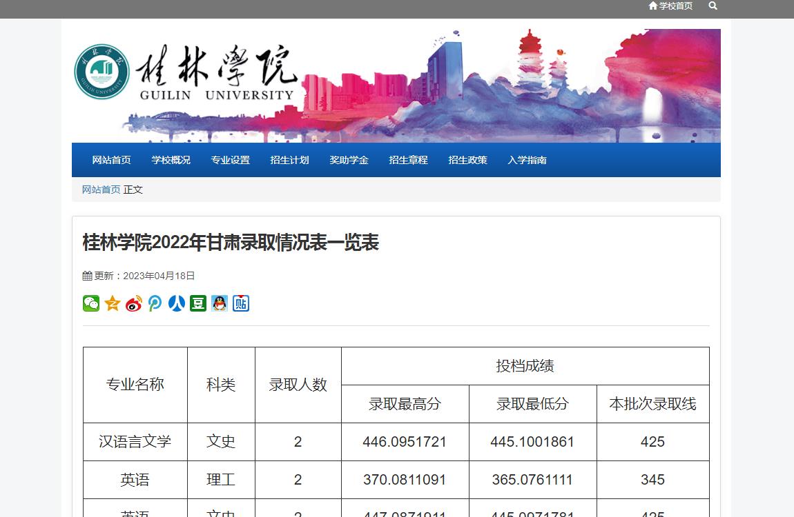 桂林學(xué)院2022年甘肅錄取情況表一覽表