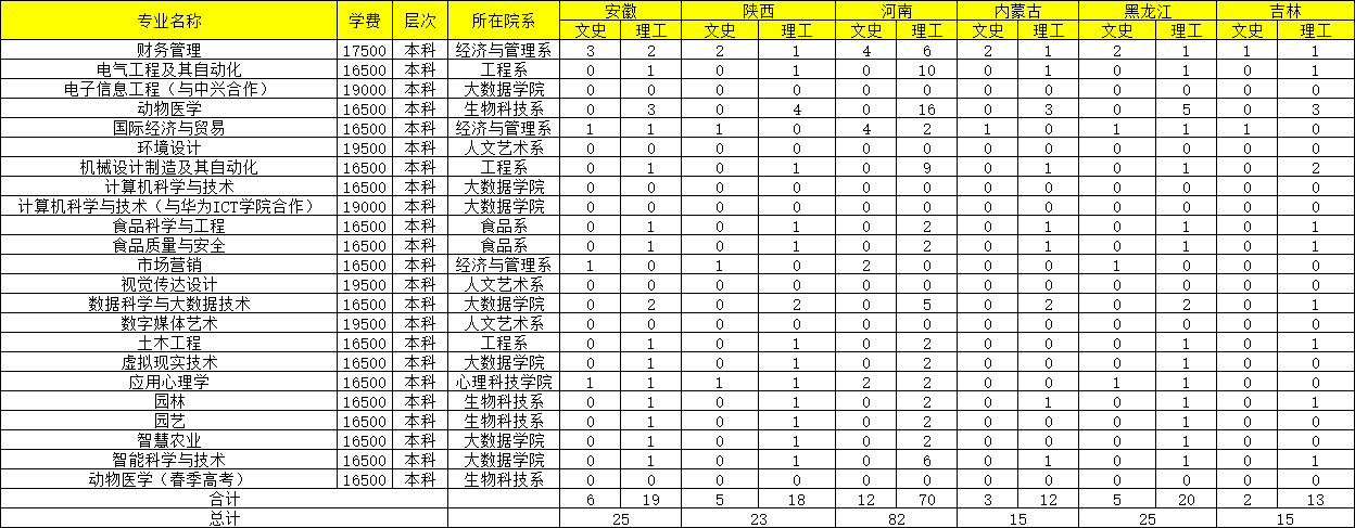 【2023届重要参考】2022年青岛农业大学海都学院招生计划及各专业招生人数