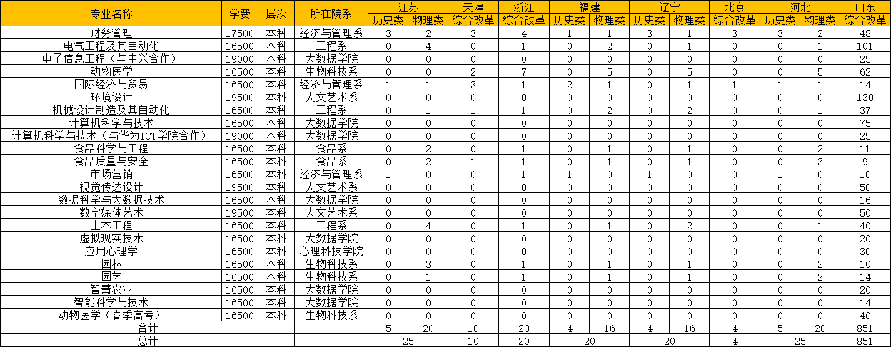 【2023届重要参考】2022年青岛农业大学海都学院招生计划及各专业招生人数