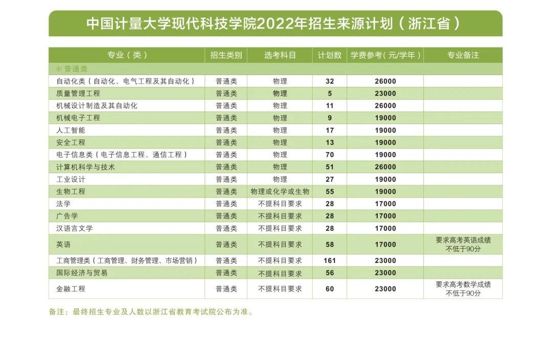 【2023届重要参考】2022年中国计量大学现代科技学院招生计划及各专业招生人数