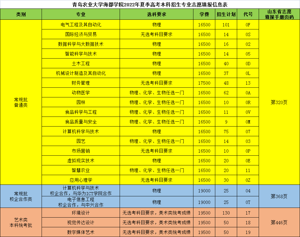 【2023届重要参考】2022年青岛农业大学海都学院招生计划及各专业招生人数