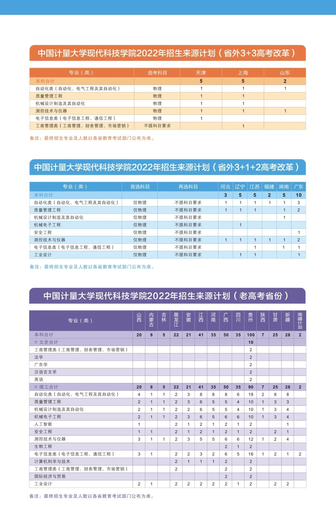 【2023届重要参考】2022年中国计量大学现代科技学院招生计划及各专业招生人数