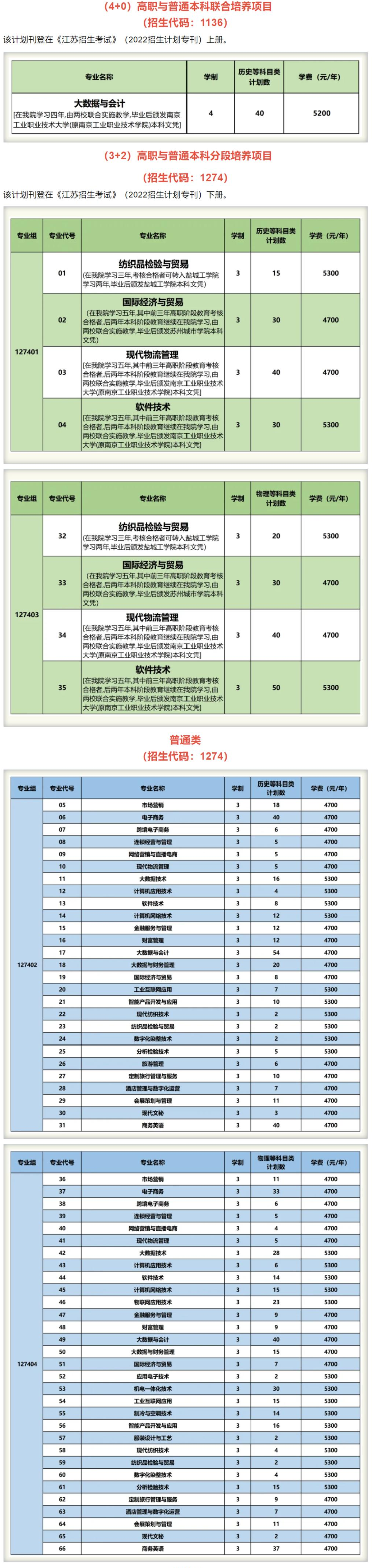 【2023届重要参考】2022年苏州经贸职业技术学院招生计划及各专业招生人数