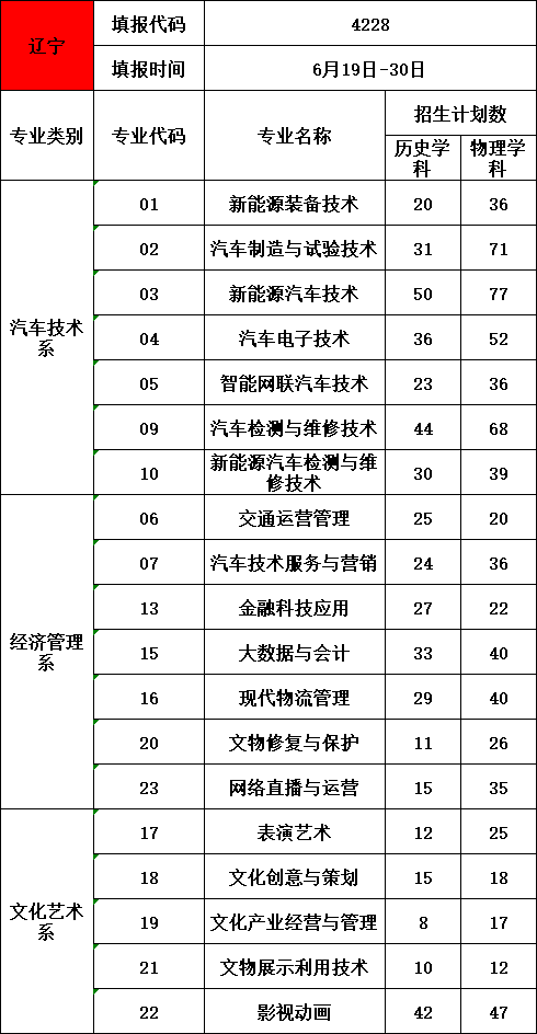 【2023届重要参考】2022年大连汽车职业技术学院招生计划及各专业招生人数