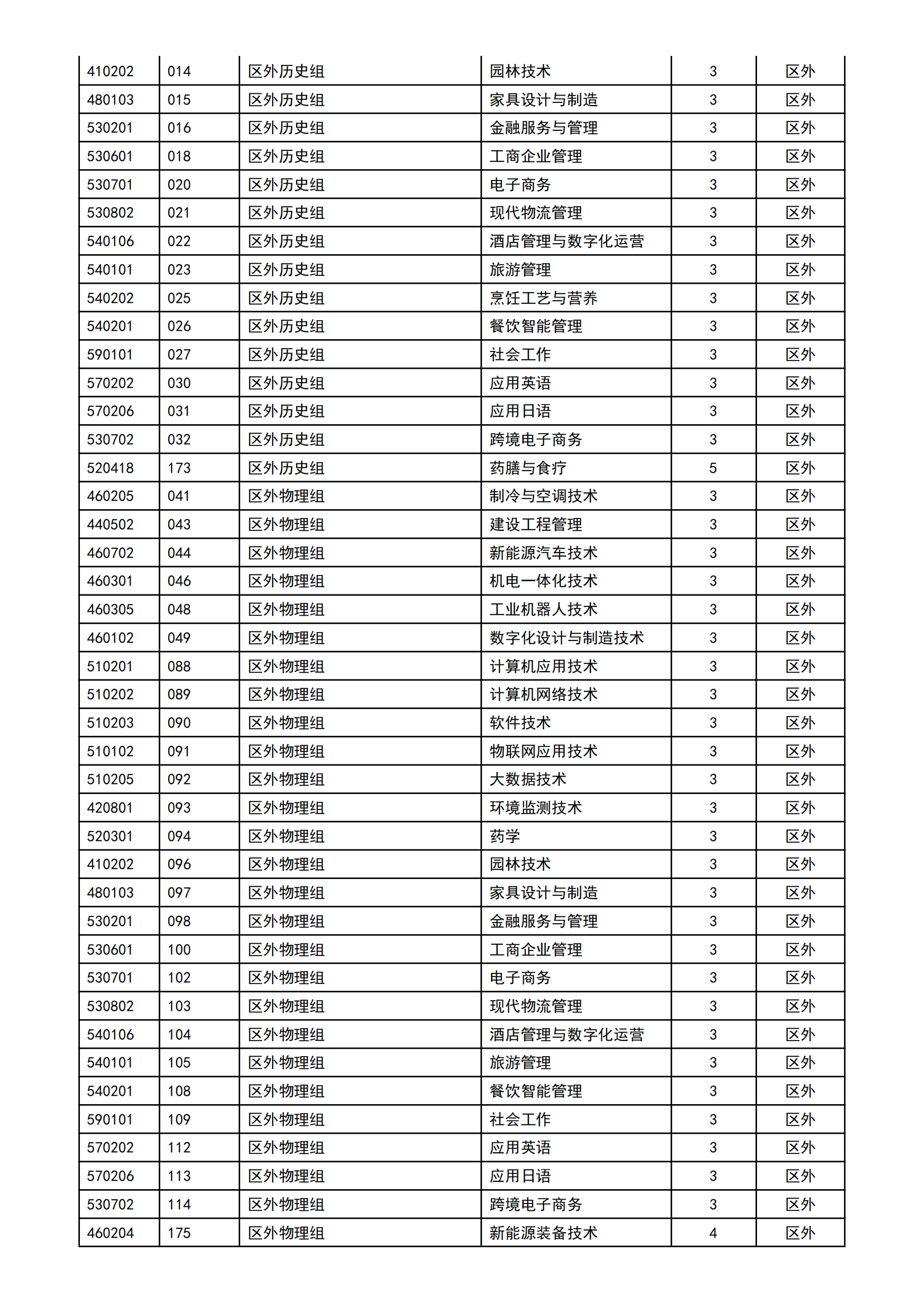 【2023届重要参考】2022年顺德职业技术学院招生计划及各专业招生人数