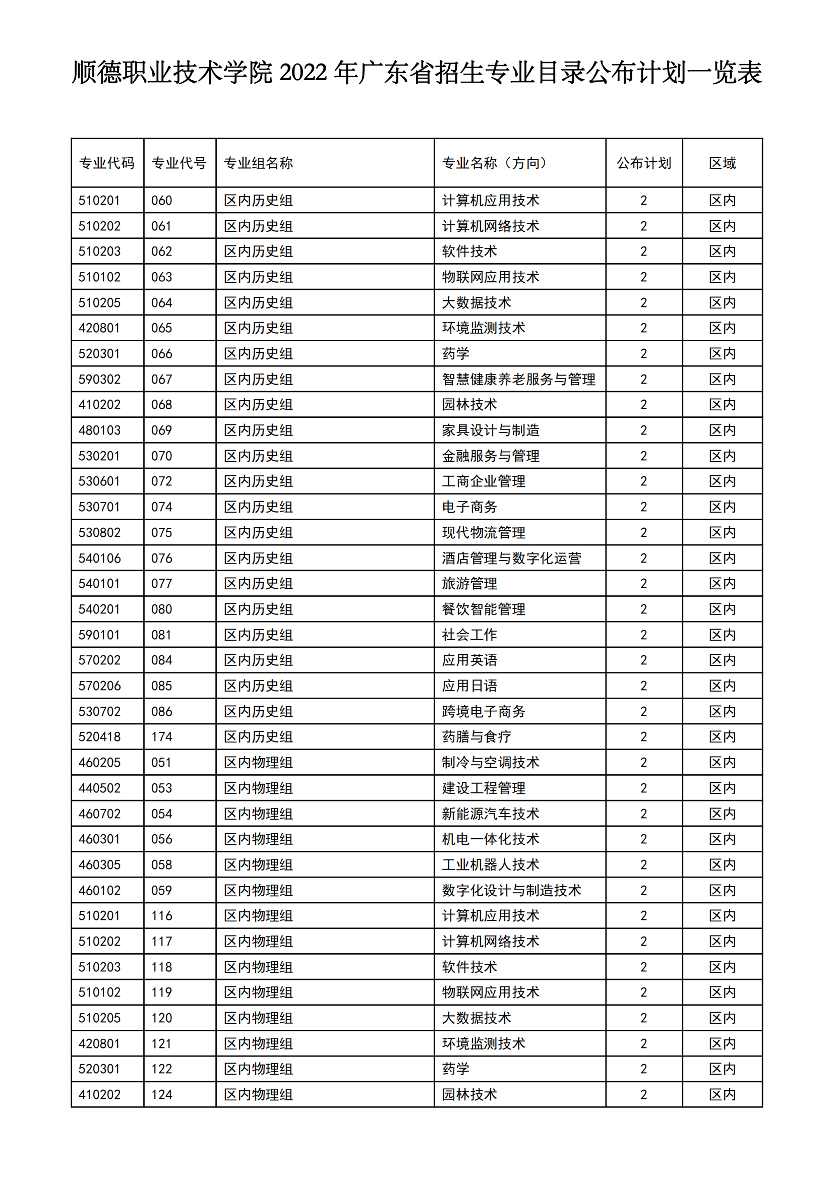 【2023届重要参考】2022年顺德职业技术学院招生计划及各专业招生人数