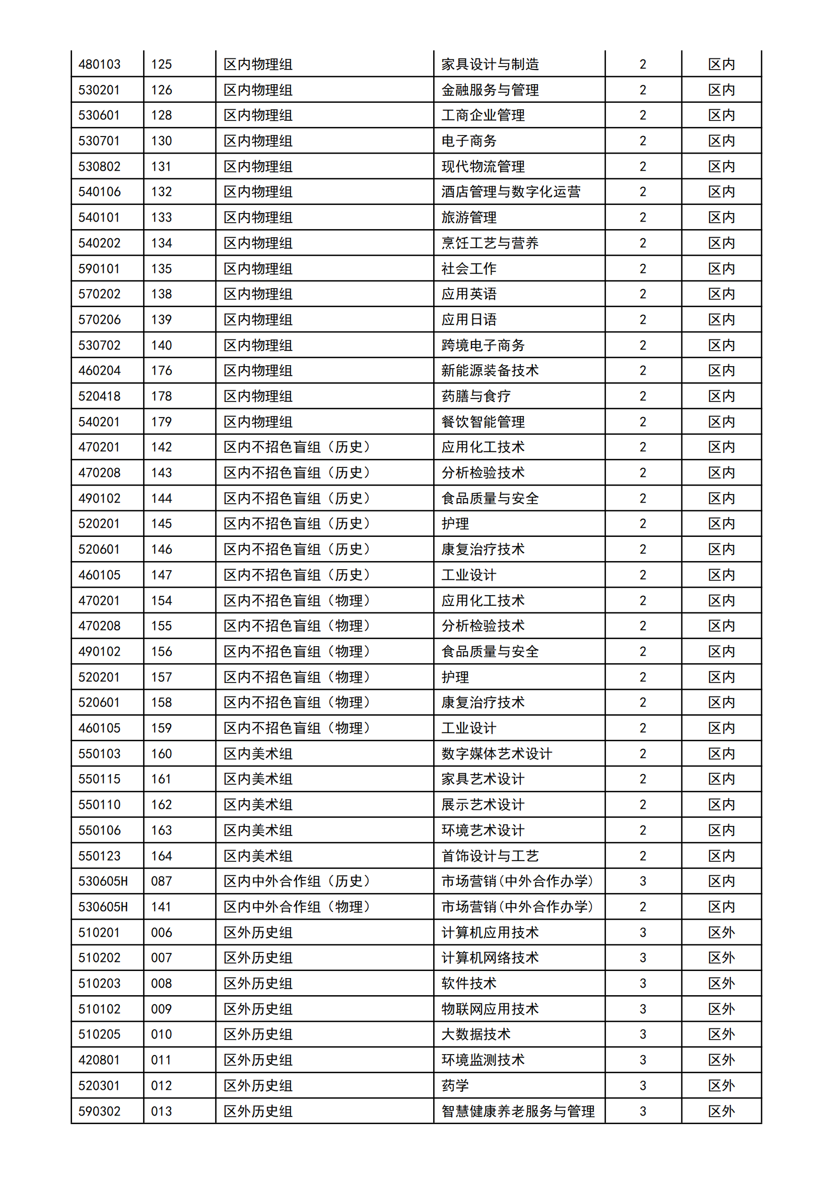 【2023届重要参考】2022年顺德职业技术学院招生计划及各专业招生人数