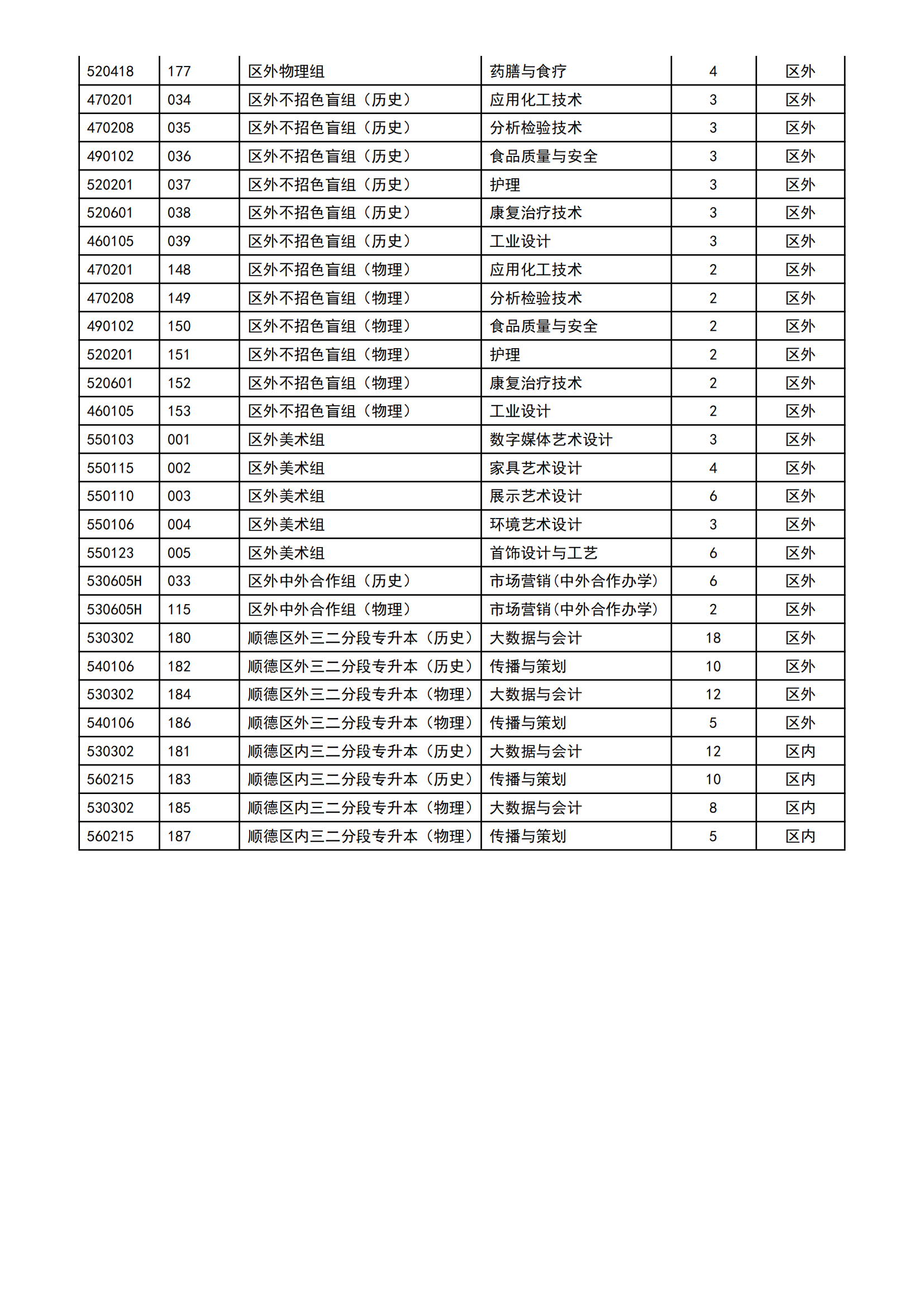 【2023届重要参考】2022年顺德职业技术学院招生计划及各专业招生人数