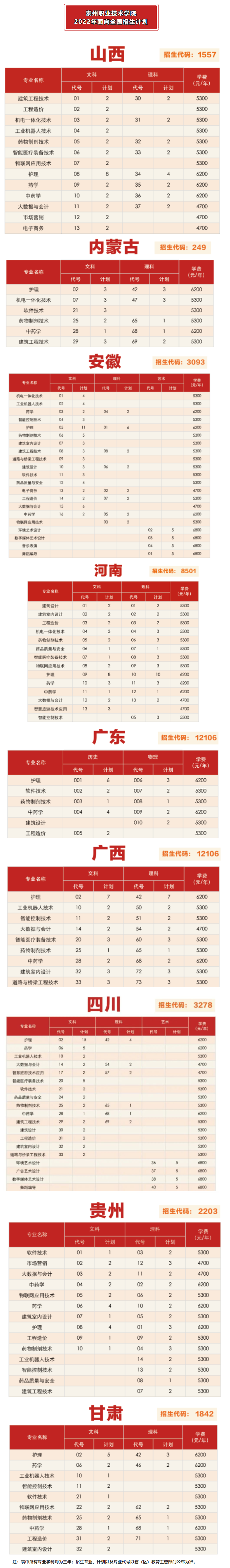 【2023届重要参考】2022年泰州职业技术学院招生计划及各专业招生人数