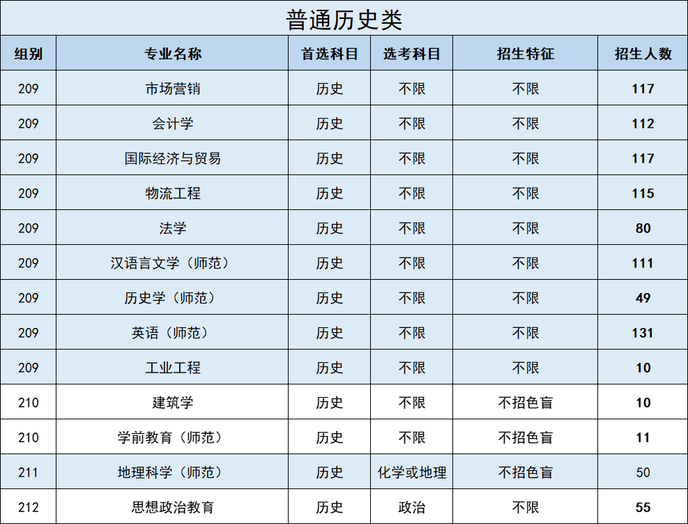 2022广东石油化工学院各省招生专业及计划(2023参考)