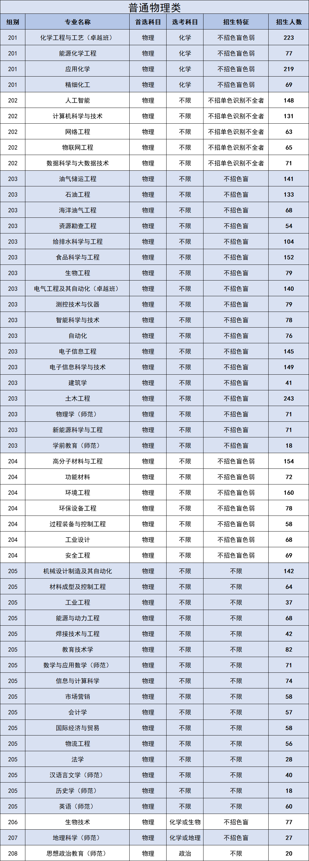 2022广东石油化工学院各省招生专业及计划(2023参考)
