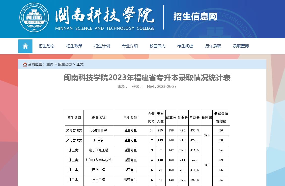 閩南科技學(xué)院2023年福建省專升本錄取情況統(tǒng)計表