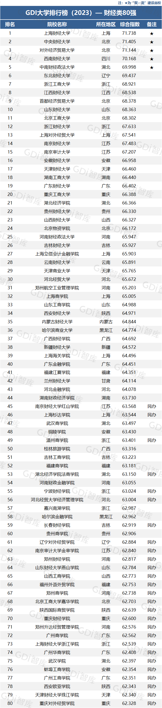 2023年財(cái)經(jīng)類大學(xué)排名名單最新公布財(cái)經(jīng)類大學(xué)10強(qiáng)