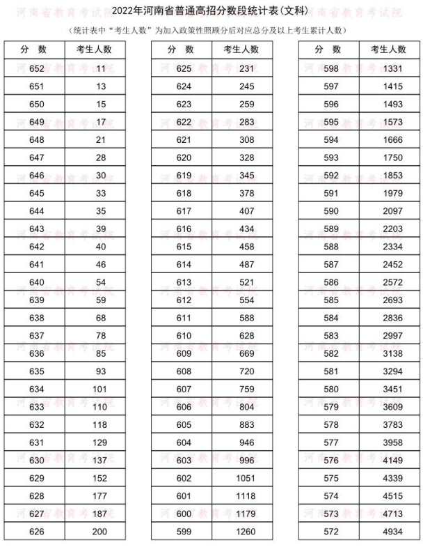 河南省2023年一分一段表成绩分段表