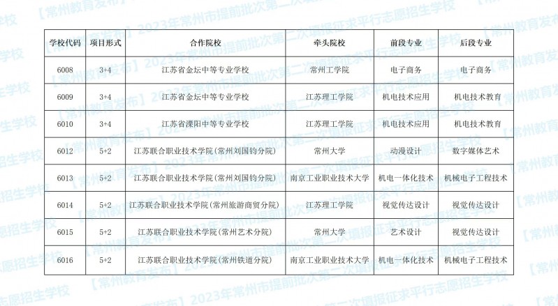 2023年江苏常州市提前批次第二次填报征求平行志愿通告(填报时间7月4日10:00-15:00)