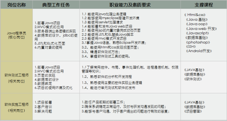 仙桃职业学院软件技术专业简介