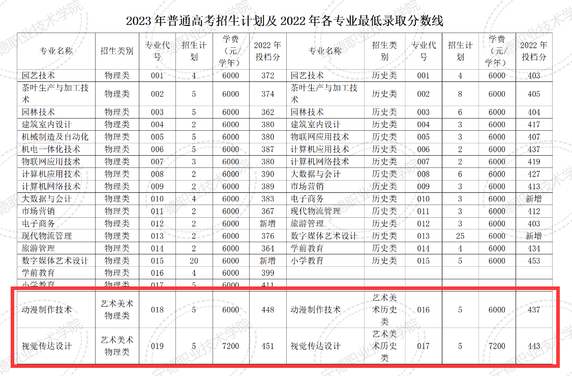 宁德职业技术学院艺术类招生专业一览表【艺术专业设置】
