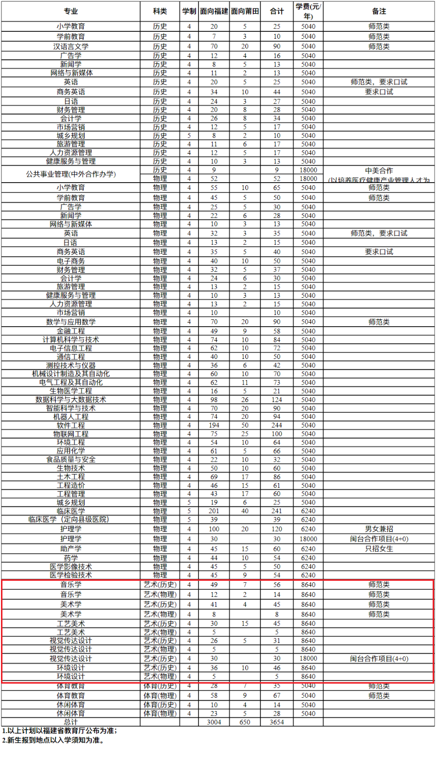 莆田学院艺术类招生专业一览表【艺术专业设置】