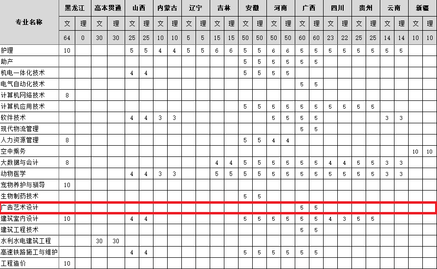 黑龙江农垦科技职业学院艺术类招生专业一览表【艺术专业设置】