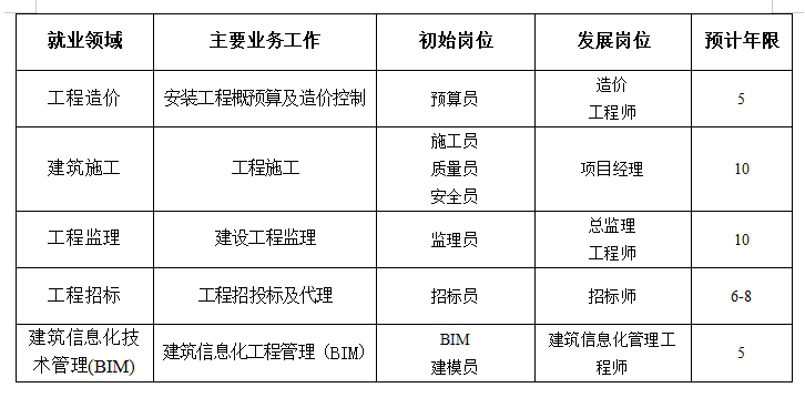 广东工程职业技术学院工程造价专业介绍