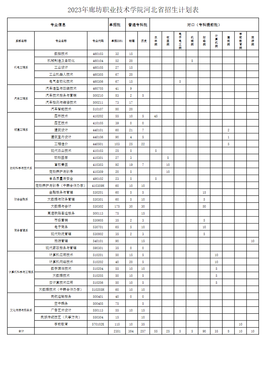 廊坊职业技术学院有哪些专业?文科理科专业都有哪些?