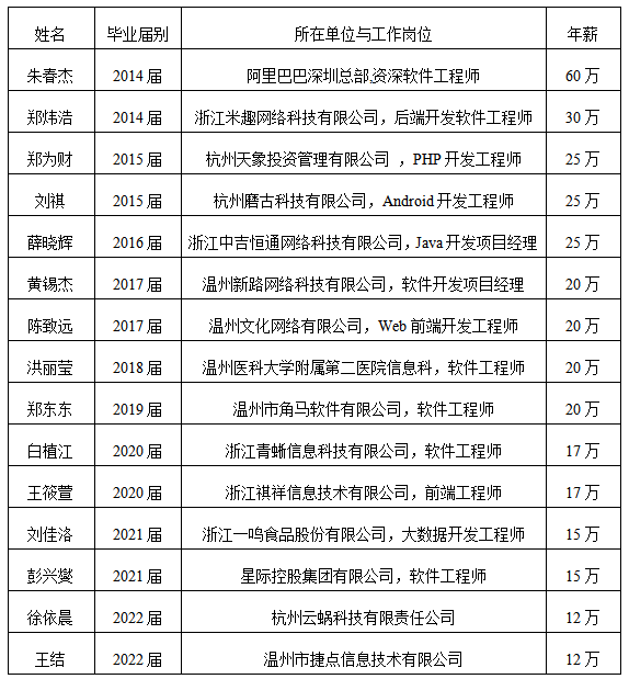 温州科技职业学院软件技术专业介绍