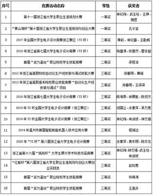温州科技职业学院工业机器人技术专业介绍