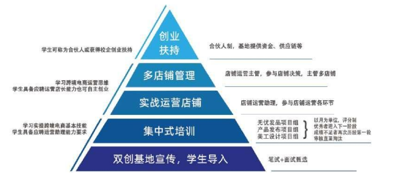 温州科技职业学院阿里巴巴数字商业产业学院简介及专业介绍