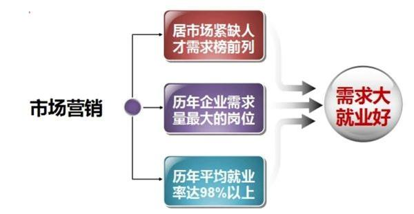 温州科技职业学院市场营销专业介绍