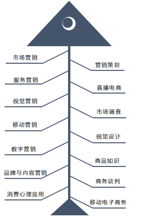 温州科技职业学院市场营销专业介绍