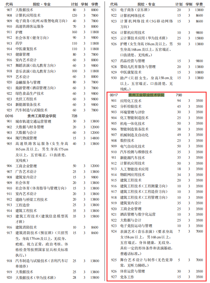 2024贵州工业职业技术学院分类考试招生计划