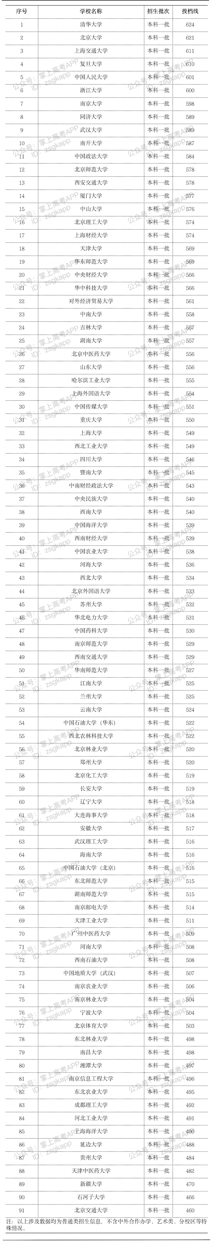 2024年新疆高考多少分能上雙一流大學(xué)?附最低錄取分?jǐn)?shù)線及位次