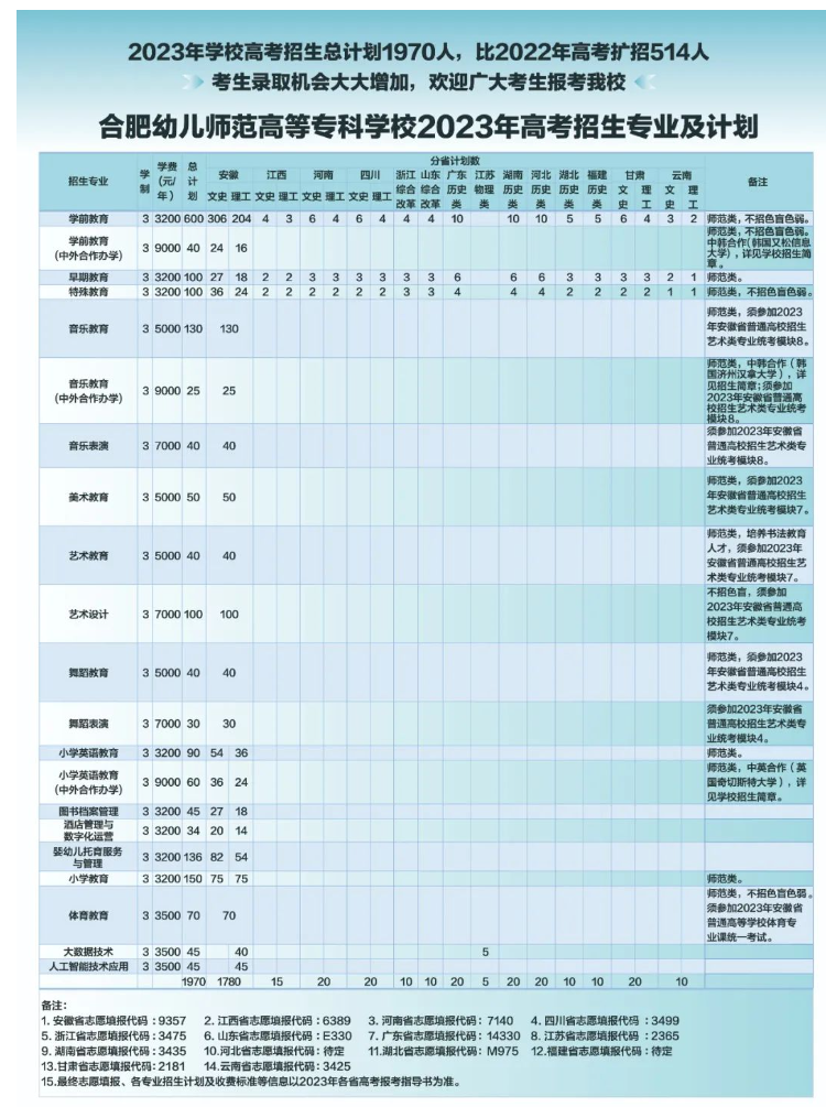 2024年合肥幼兒師范高等專(zhuān)科學(xué)校招生計(jì)劃參考