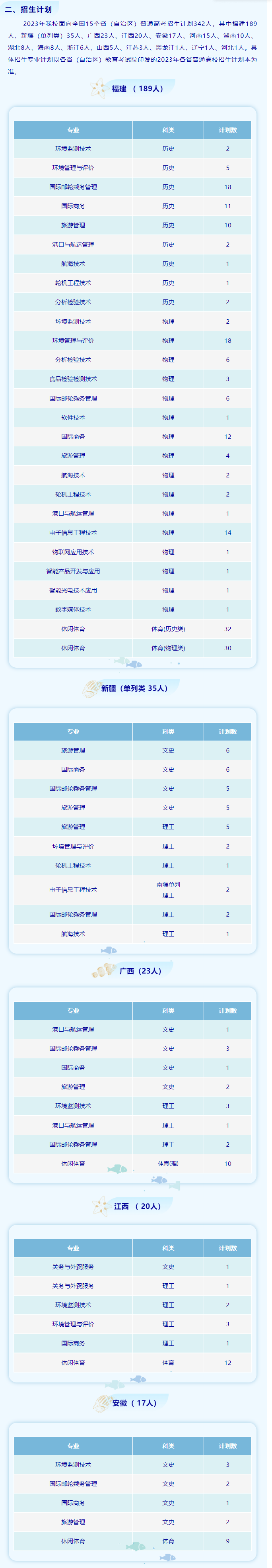 2024年廈門海洋職業(yè)技術(shù)學院招生計劃參考