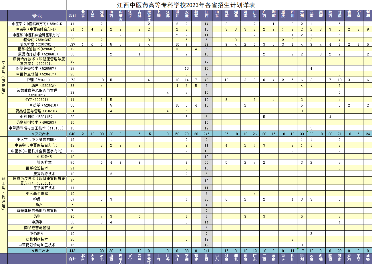 2024年江西中醫(yī)藥高等?？茖W(xué)校招生計(jì)劃參考