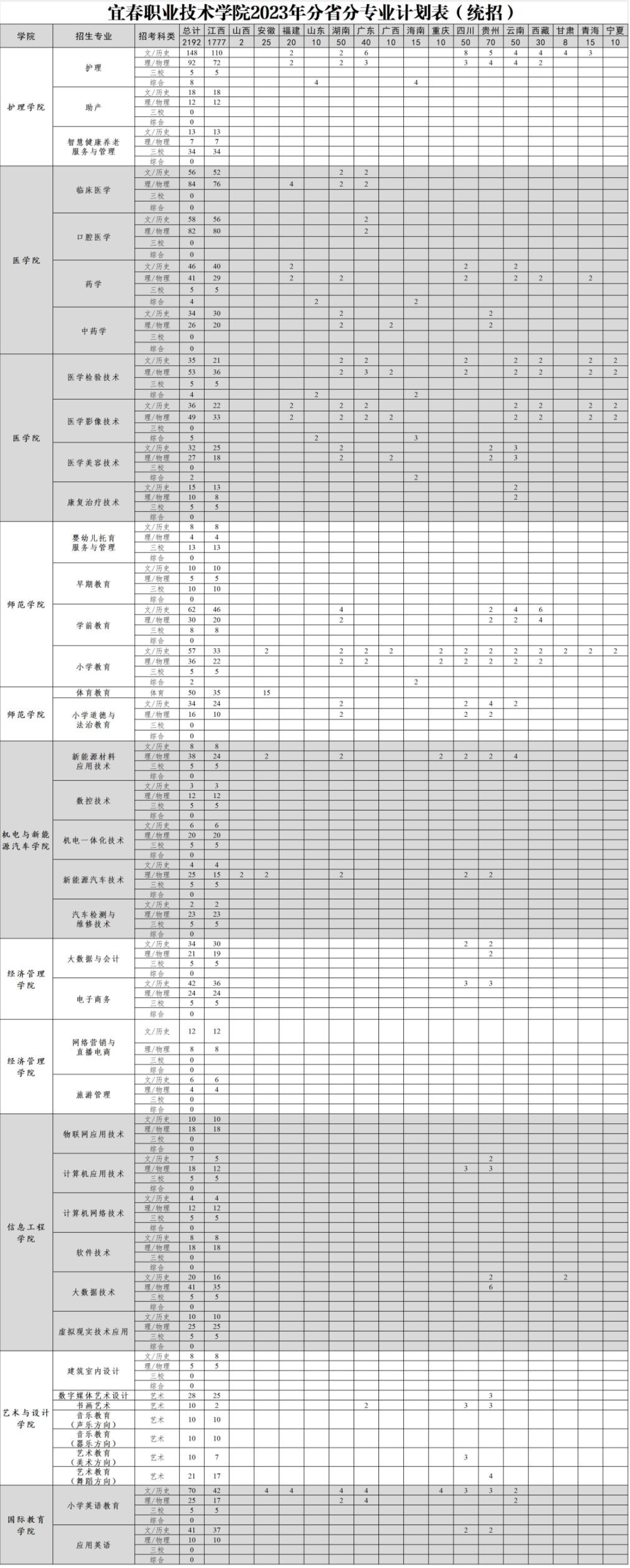 2024年宜春職業(yè)技術(shù)學(xué)院招生計(jì)劃參考