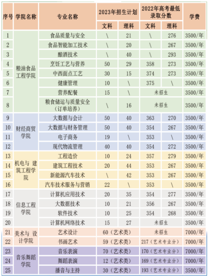 2024年贵州食品工程职业学院招生计划参考