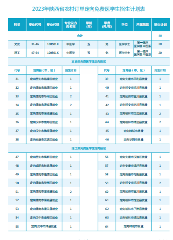 2024年陜西中醫(yī)藥大學招生計劃參考
