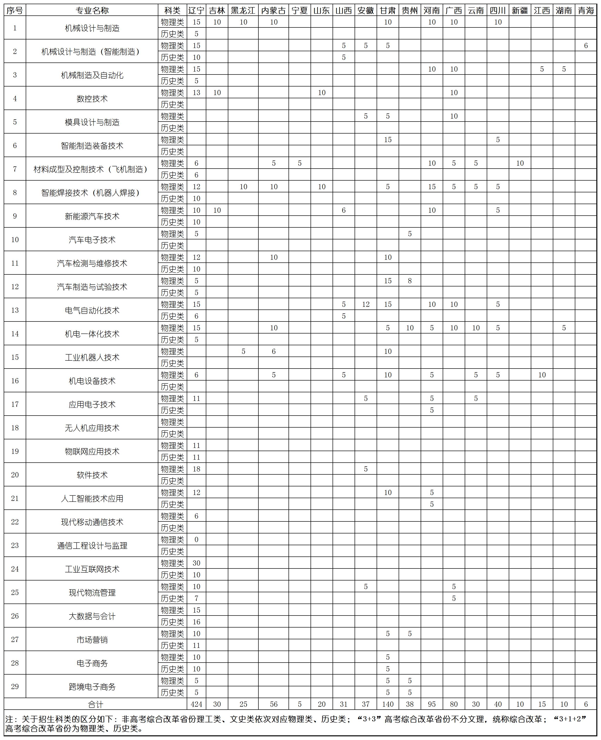 2024年遼寧裝備制造職業(yè)技術(shù)學(xué)院招生計(jì)劃參考
