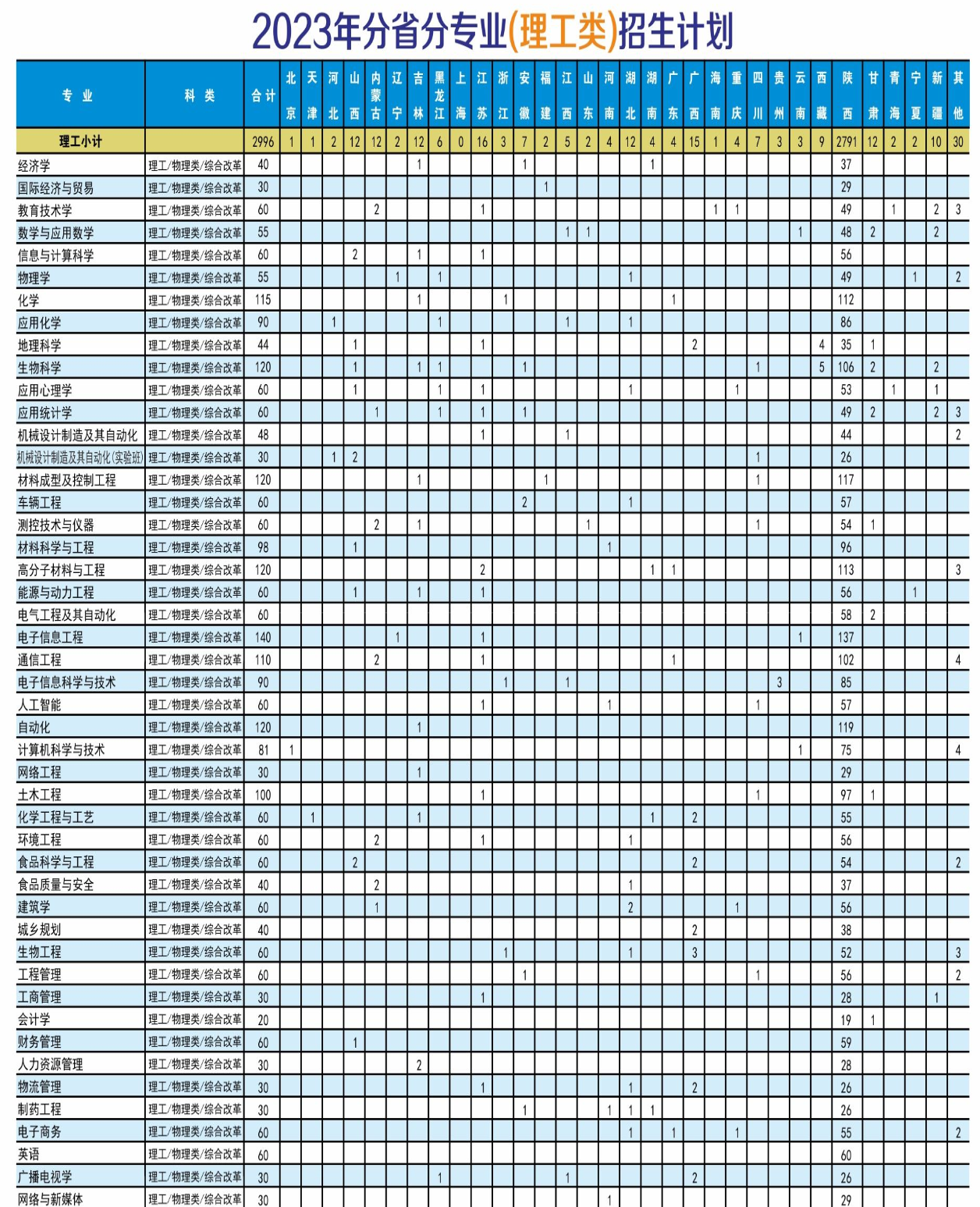 2024年陜西理工大學(xué)招生計(jì)劃參考