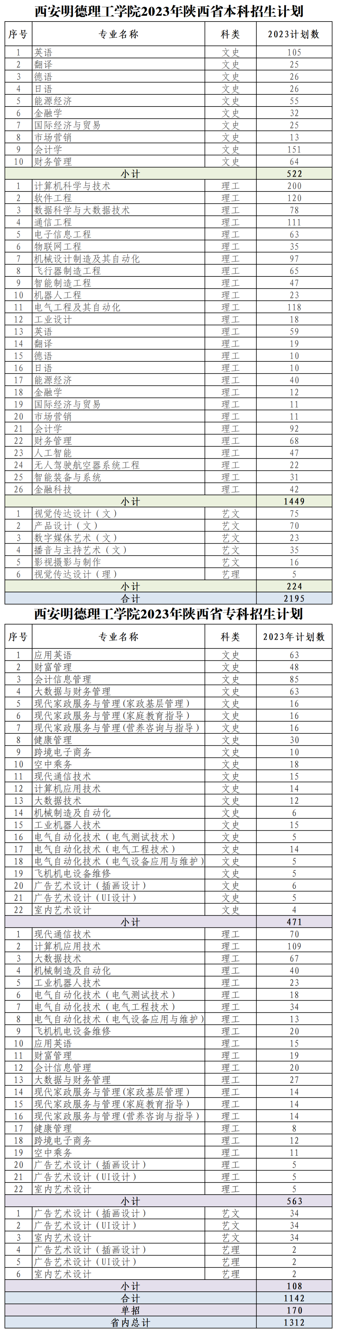 2024年西安明德理工學(xué)院招生計(jì)劃參考