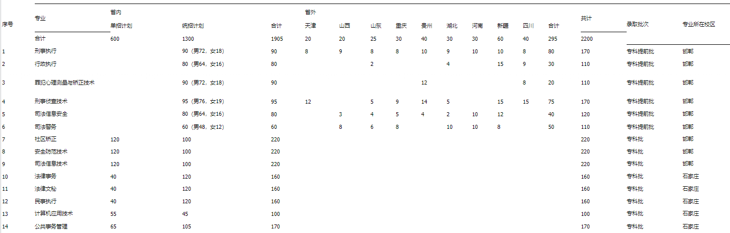 2024年河北司法警官職業(yè)學(xué)院招生計(jì)劃參考