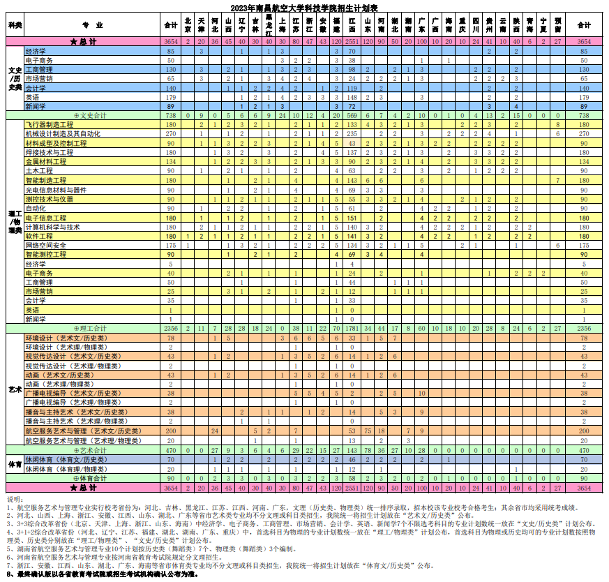 2024年南昌航空大學(xué)科技學(xué)院招生計(jì)劃參考