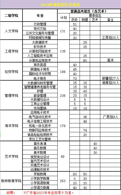 2024年汕尾職業(yè)技術(shù)學(xué)院招生計(jì)劃參考