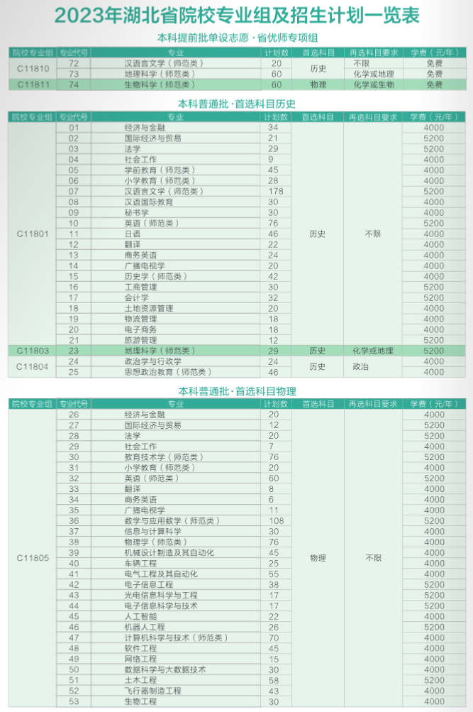 2024年黃岡師范學(xué)院招生計(jì)劃參考