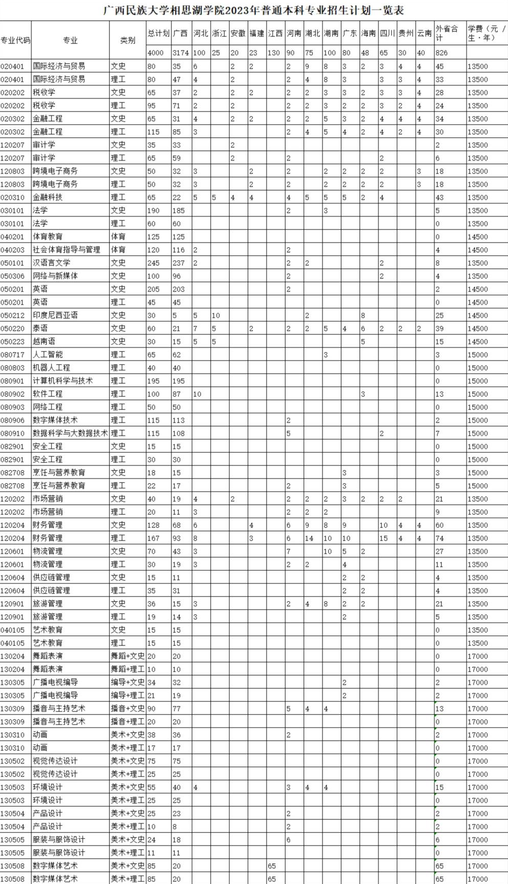 2024年广西民族大学相思湖学院招生计划参考