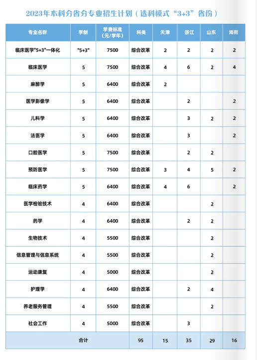 2024年广西医科大学招生计划参考