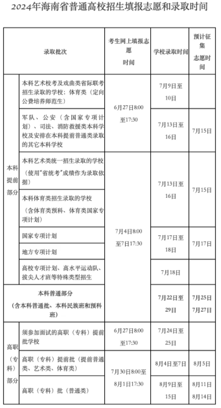 2024海南高考錄取一般在幾月幾號出什么時候知道錄取結果