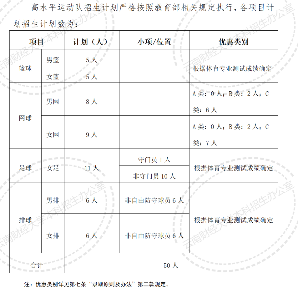 2024參考：2024年云南財經(jīng)大學(xué)高水平運動隊招生項目